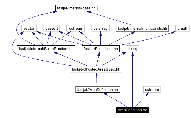 Include dependency graph