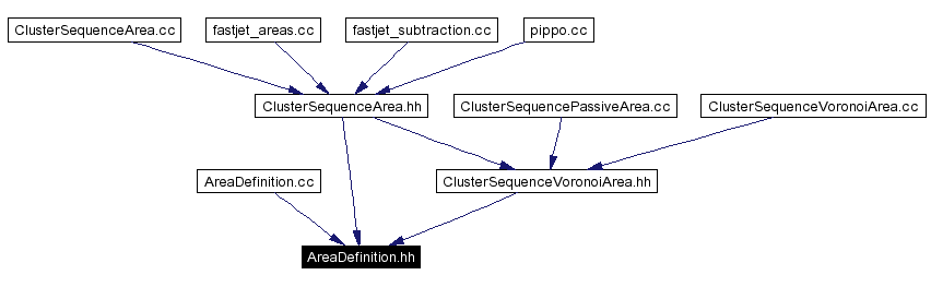 Included by dependency graph