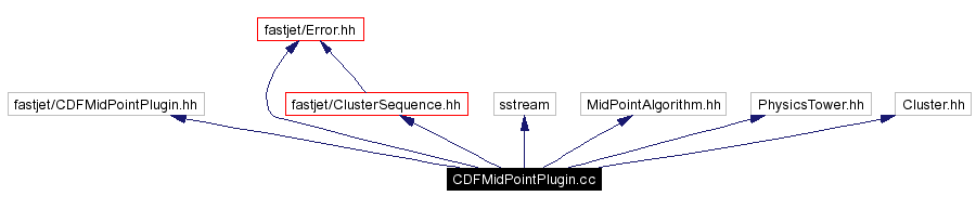 Include dependency graph
