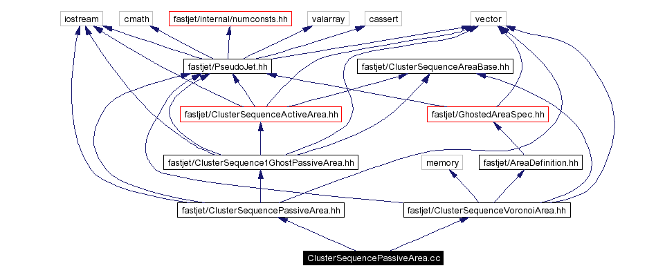 Include dependency graph