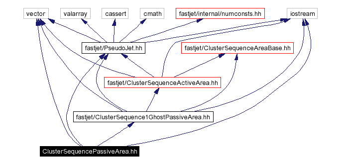 Include dependency graph