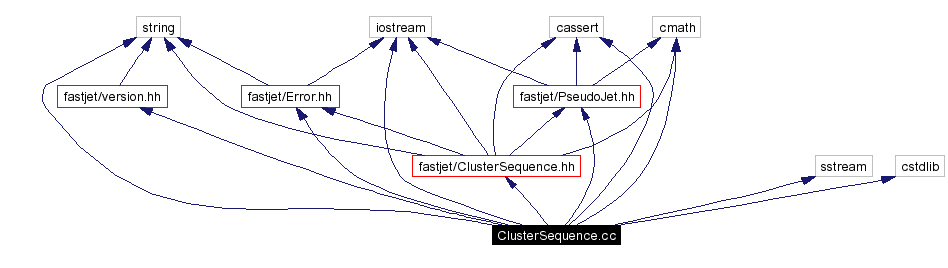 Include dependency graph