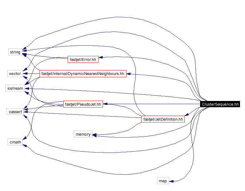 Include dependency graph