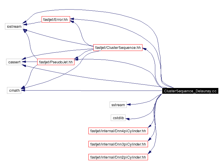 Include dependency graph