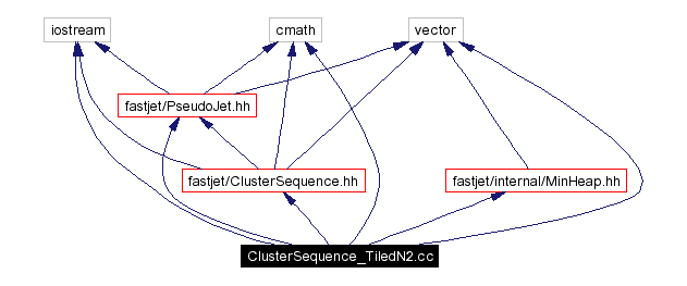 Include dependency graph