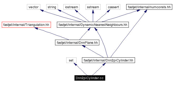 Include dependency graph