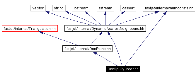 Include dependency graph