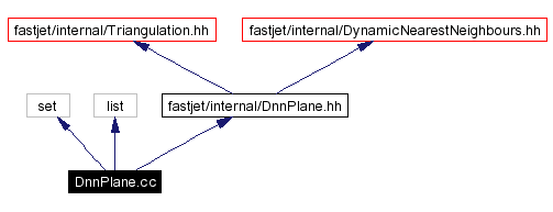 Include dependency graph
