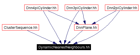 Included by dependency graph