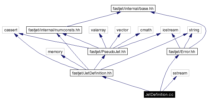 Include dependency graph