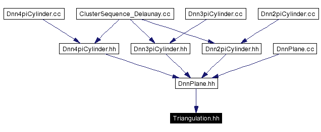 Included by dependency graph