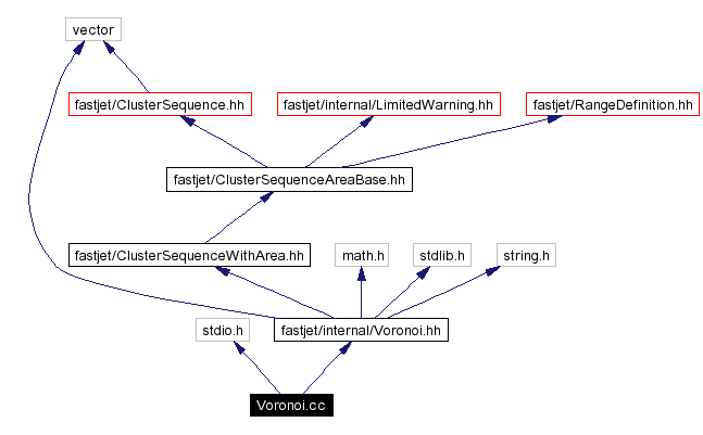 Include dependency graph
