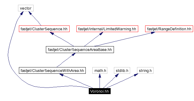 Include dependency graph