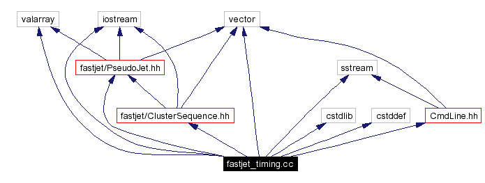 Include dependency graph