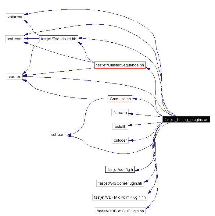 Include dependency graph