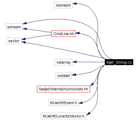 Include dependency graph
